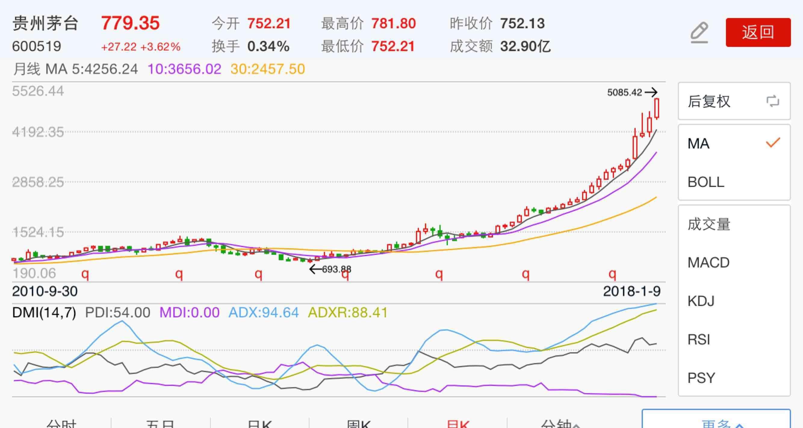 茅台5000多一股 20年前买一手放着你房子可以首付了