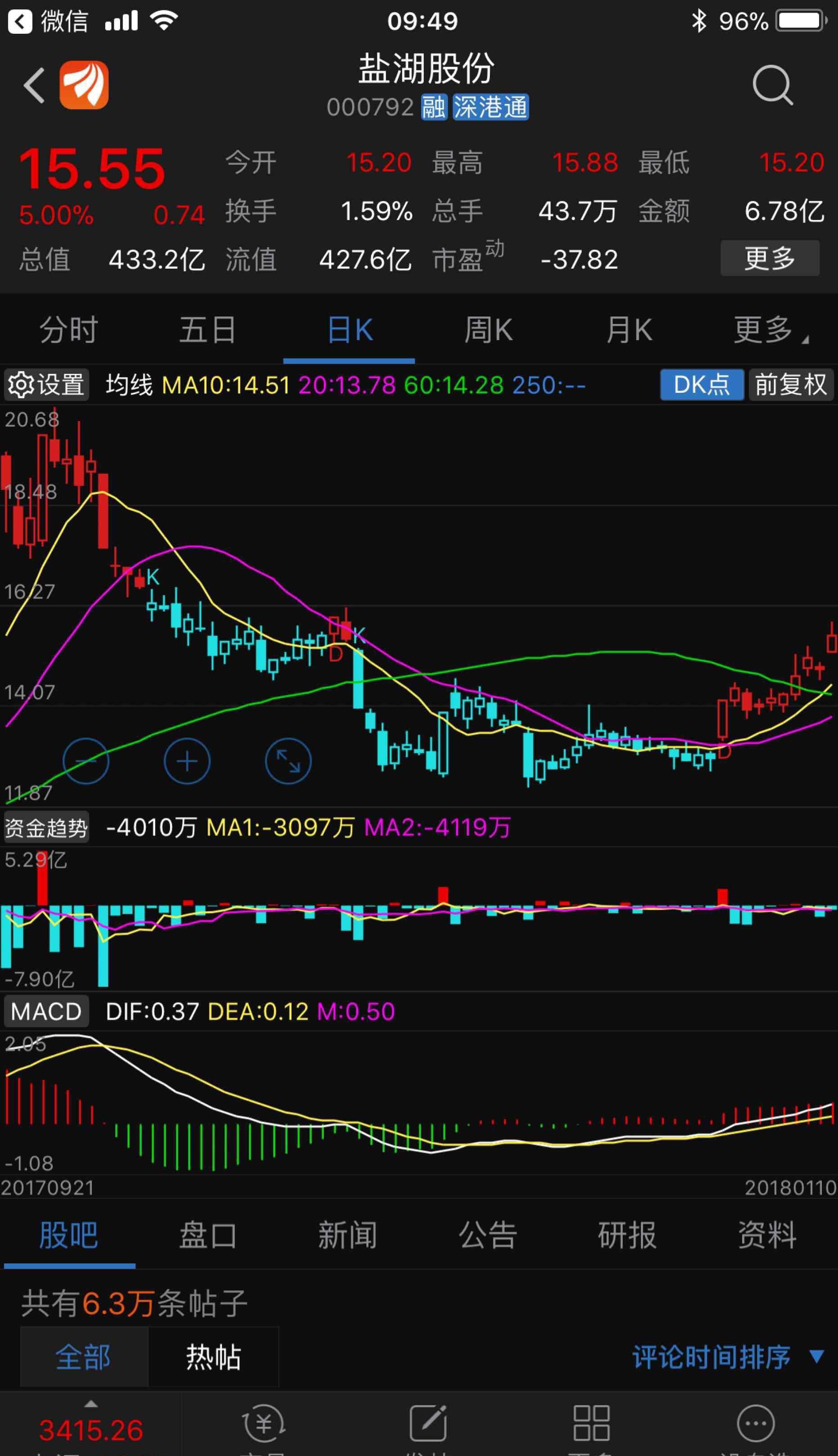底部给大家的000792盐湖股份大涨,有的股友可以随时减仓,获利的股票