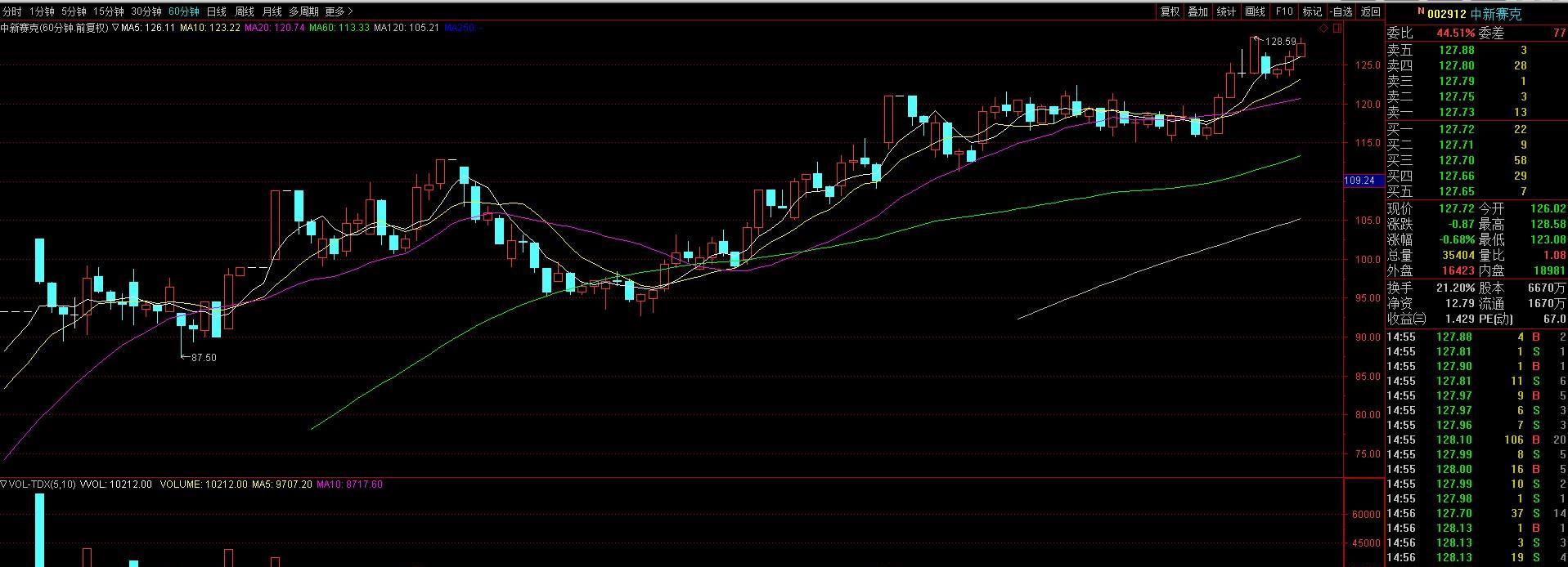 中新赛克60分钟k线图,量价关系完好