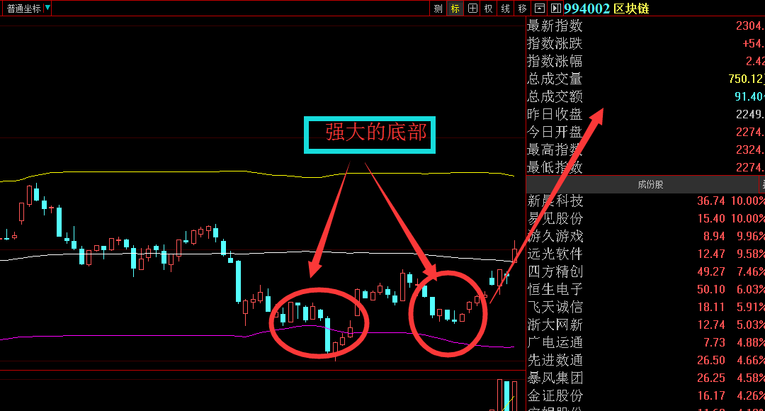 "区块链",蕴藏着大行情?