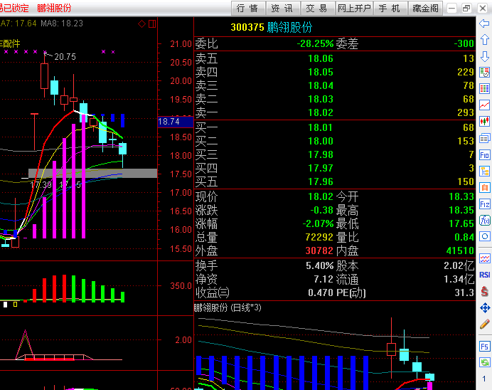 鹏翎明天放量过18.8-19跟我杀入.心急的不低开可以试错,17.