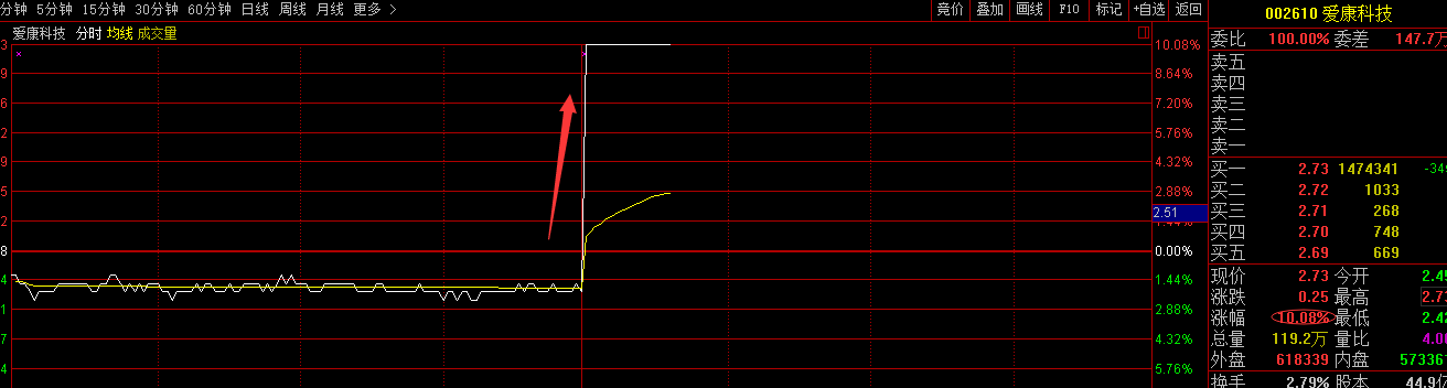 爱康科技(002610)发布午间利好后瞬间涨停,这完全就是牛市行情的象征