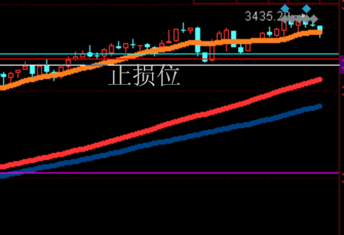大盘3407点是止损位,中兵可以低吸。图