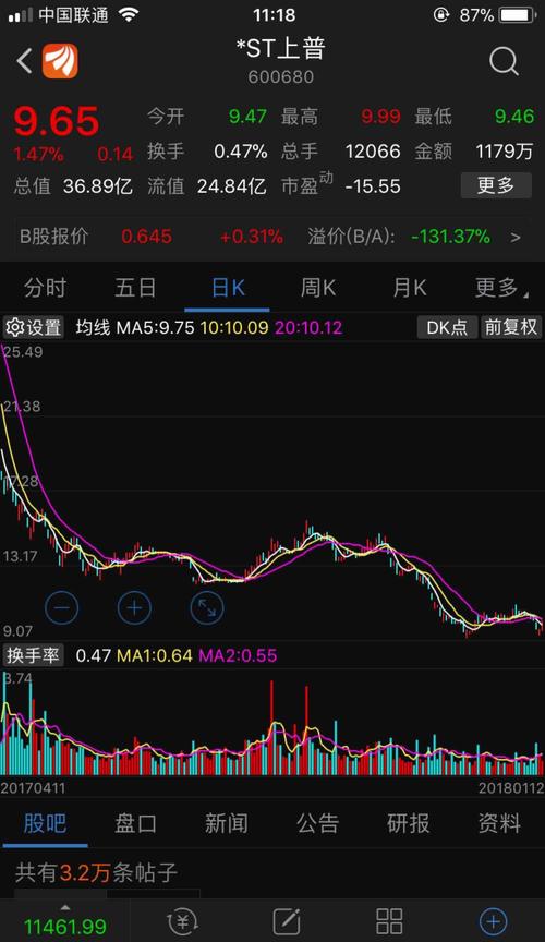 这股票真变态啊!跌破前期低点13块,竟然没有形