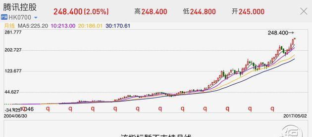 腾讯历史股价图