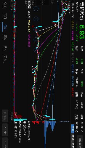现在85%以上筹码被套牢,不是好事。套牢盘越