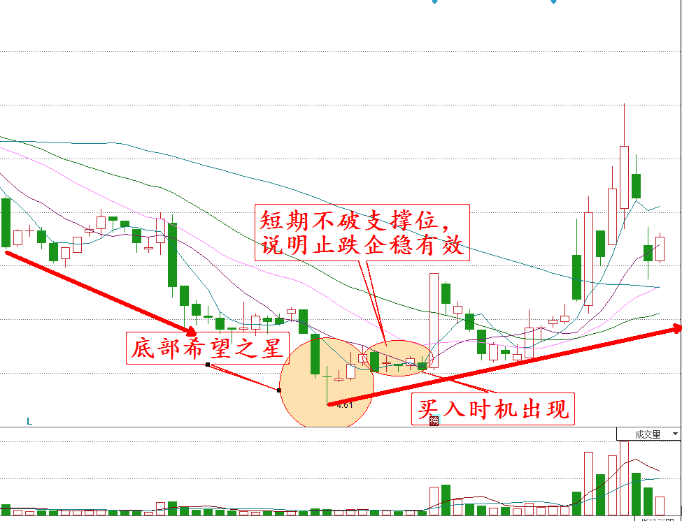 【牛股学堂】之希望之星————东方财富网博客