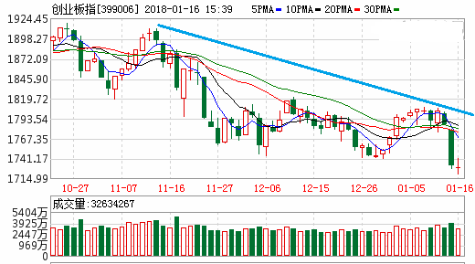 2018年1月16日 上证指数收了一根阴毒的吞没