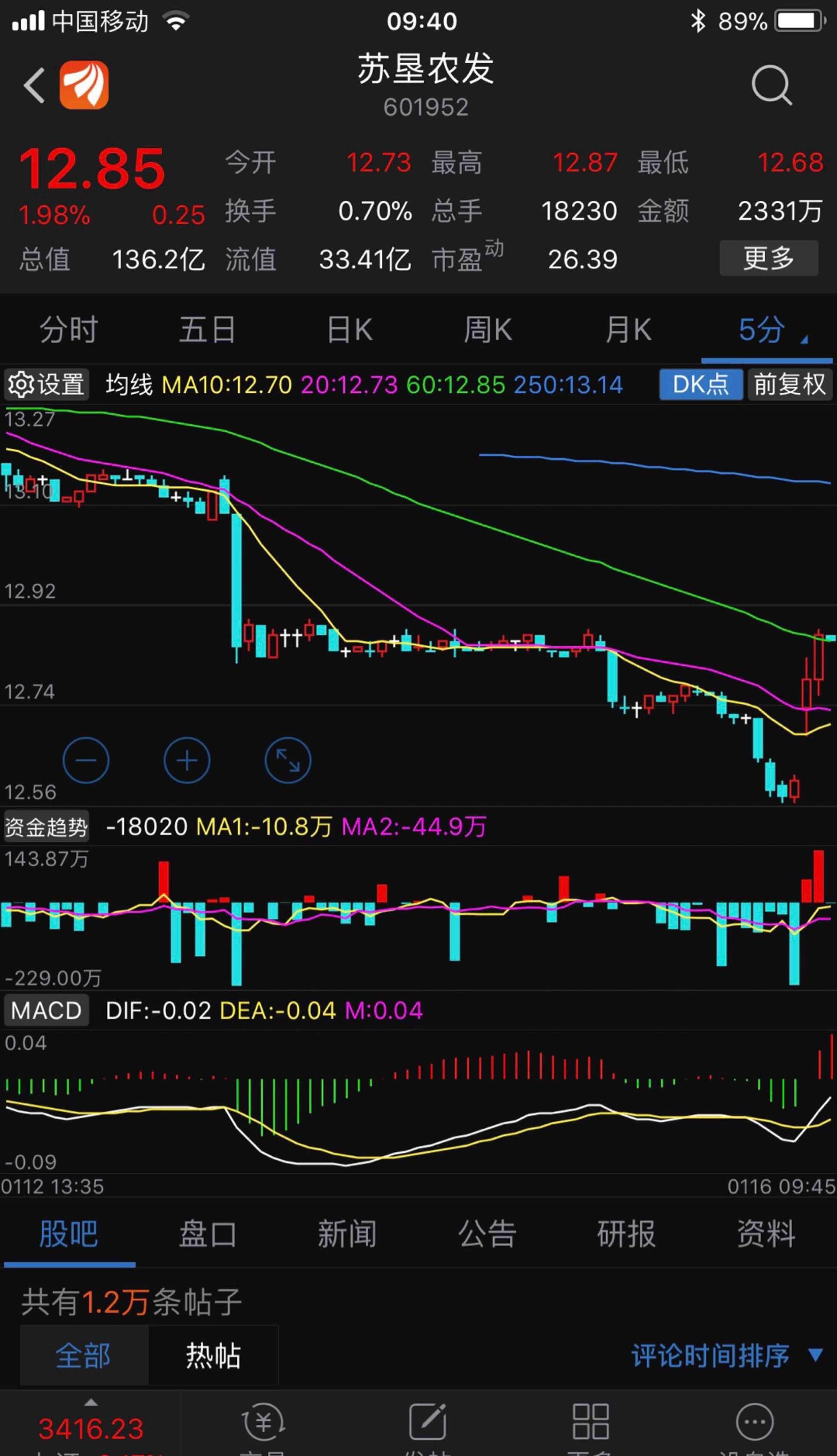 早盘给大家的601952苏垦农发飞行成功有底仓的可以做t了没有底仓的