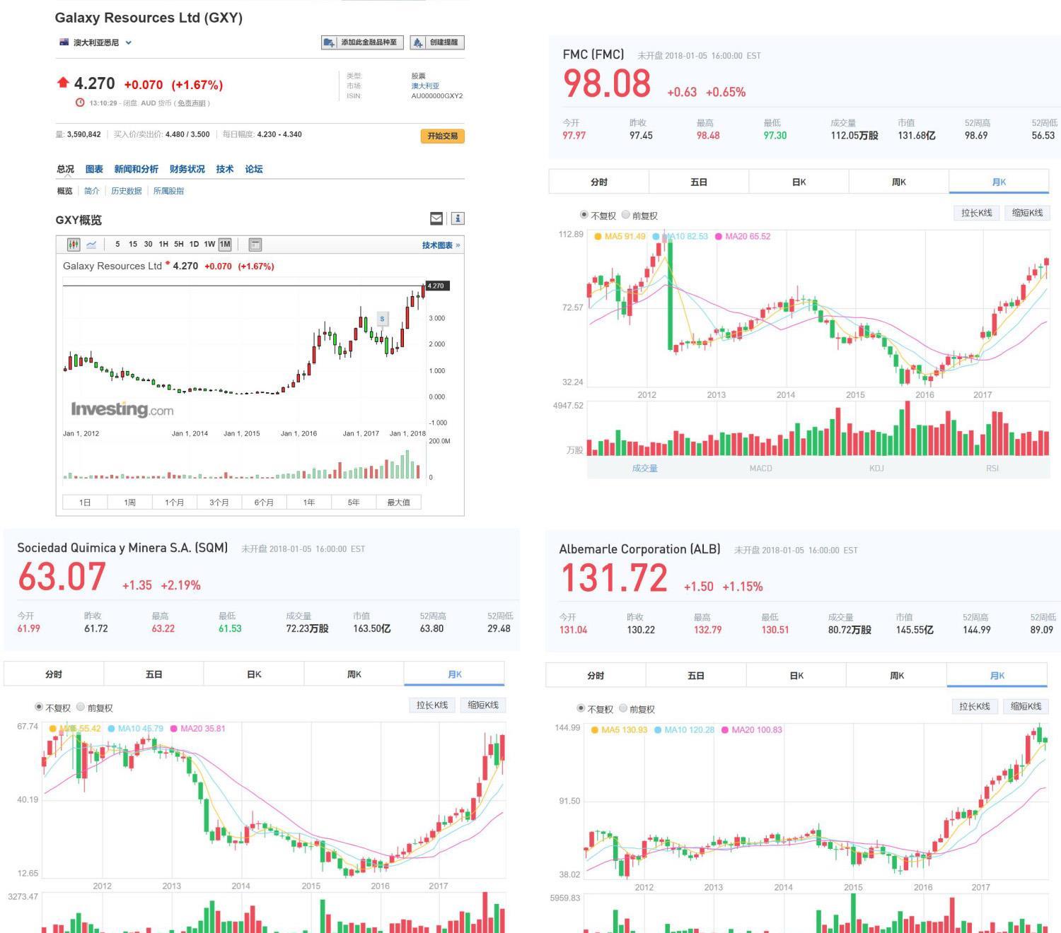 目前,智利sqm,美国fmc,澳洲的talison,和德国chell四巨头主导着全球