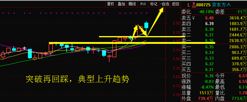 突破在回踩,这么典型的上涨趋势,拿好坐稳罗,等明天大