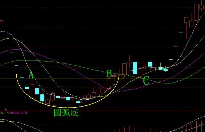 成交量通常跟随圆弧底形态:最高位即下降的开始,最低位即下降的终点及