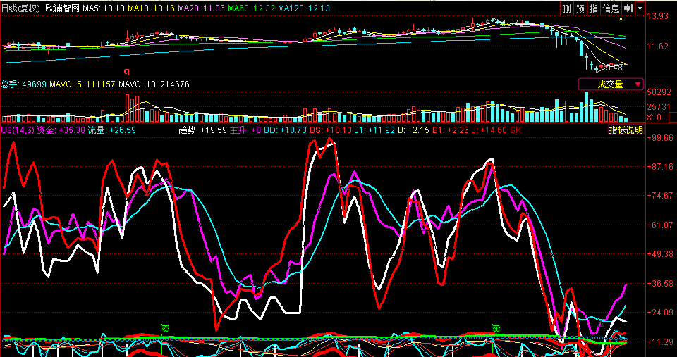 欧浦智网资金主力机构散户筹码图