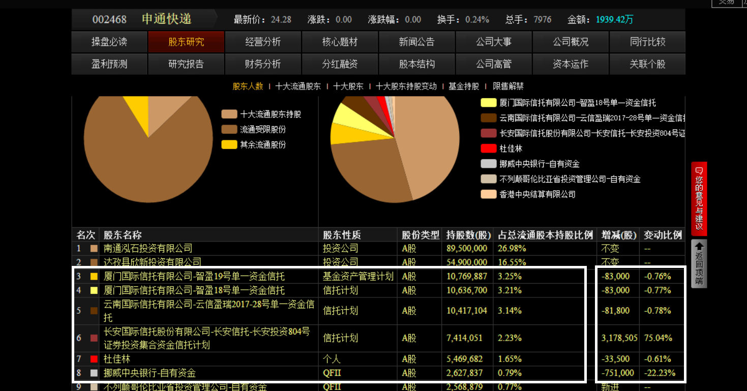 申通财报和股东分析_申通快递(002468)股吧_东方财富