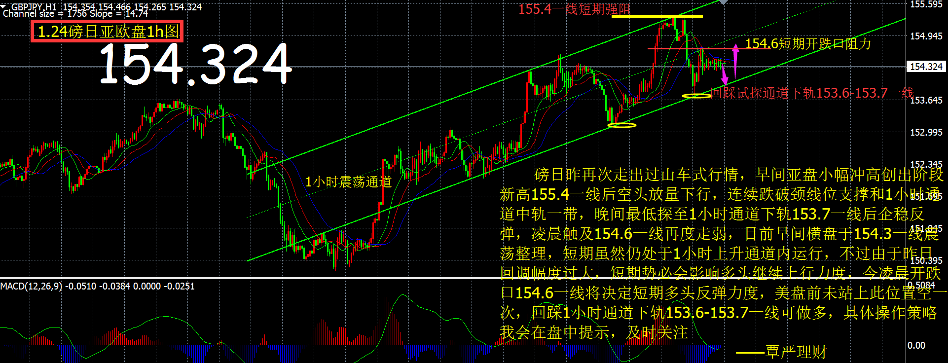 2-154一线3 昨大幅回撤破位上涨节奏,日内154.7得失是关键覃严理财