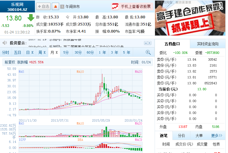 乐视股票进下降通道,果断了结,至今仅留尾仓作为纪念.