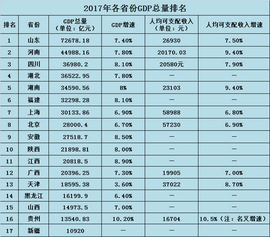 2017年20省GDP排名,贵州、江西、安徽增速前