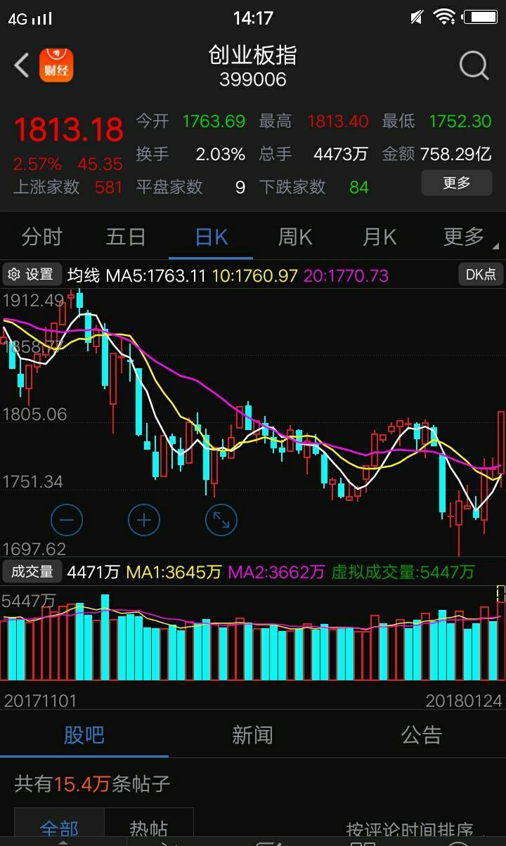 今天有这只股票的,是不是都想骂人_*st科迪(002770)