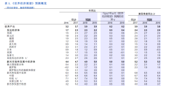 imf前总裁卡恩_2018 gdp imf