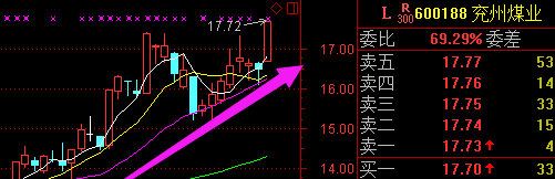 煤炭股龙头,有色带动了煤炭板块强势反弹