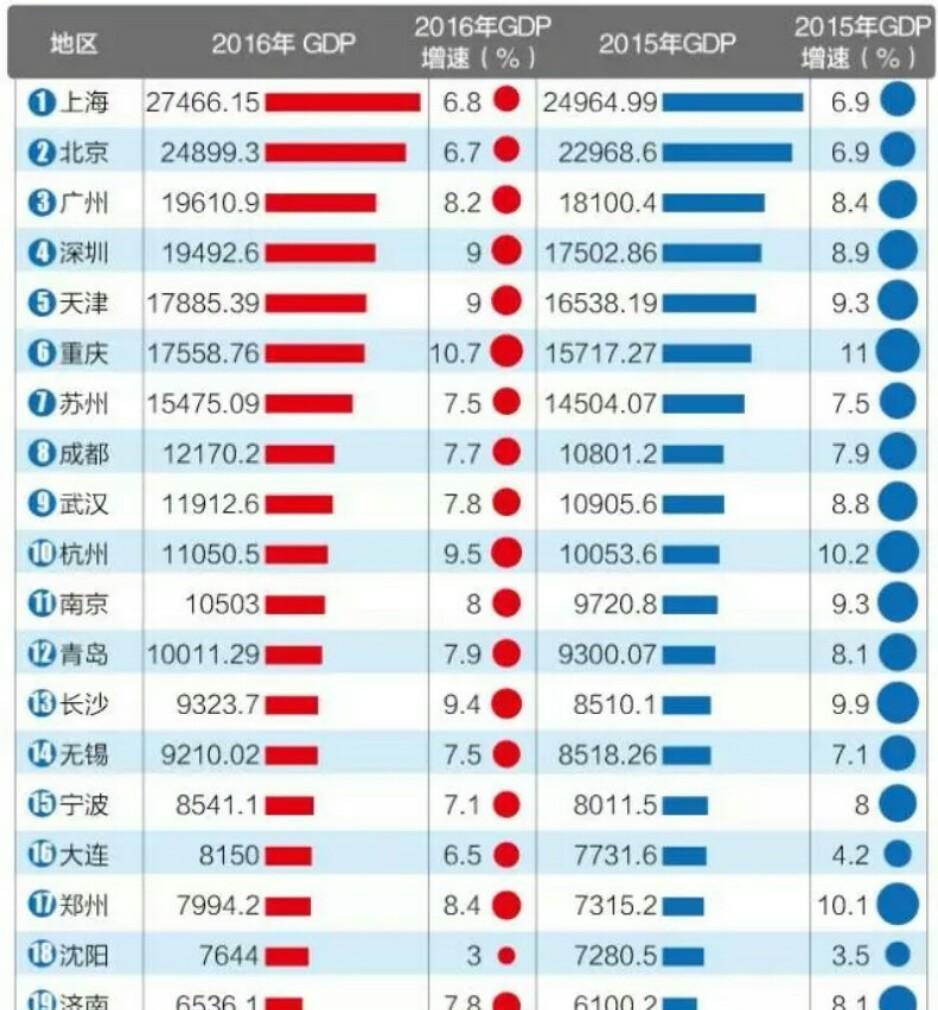 上海gdp总值2017_中国gdp总值增长图(3)