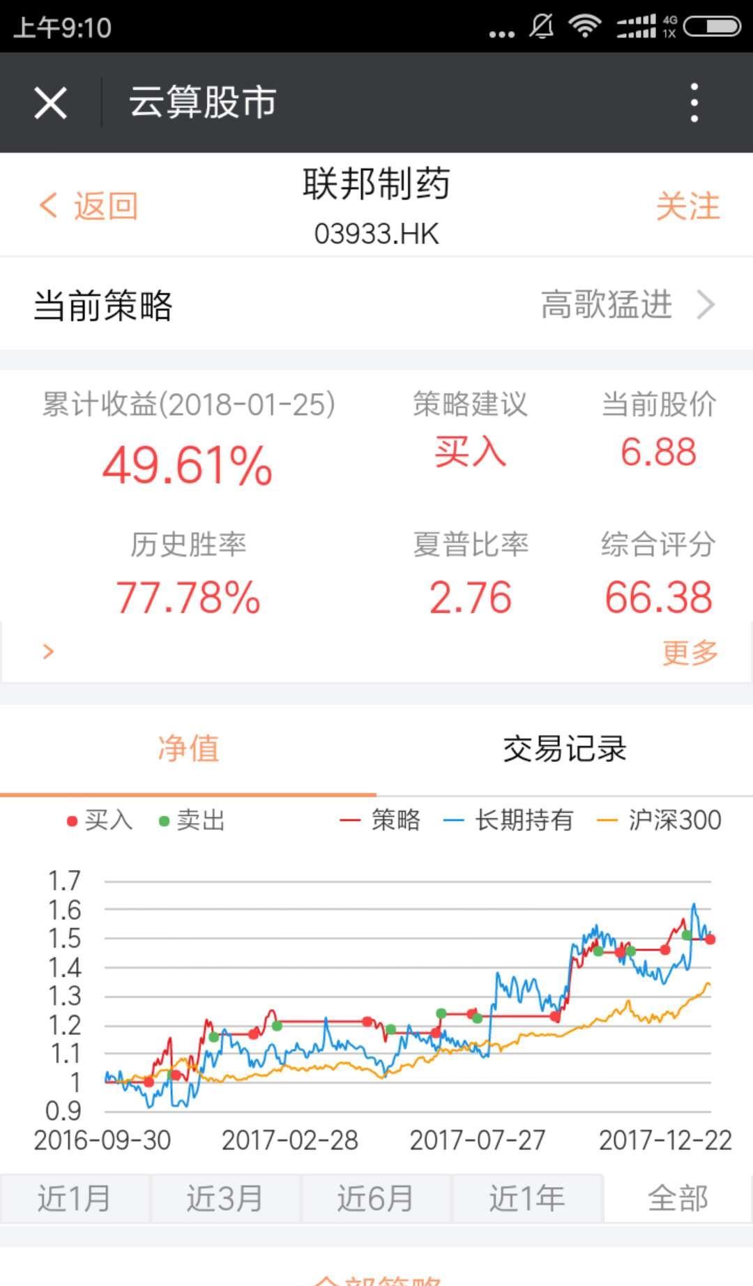 云计算产生买入信号的股票$联邦制药(03933)$ ,$建发股份(sh600153)$