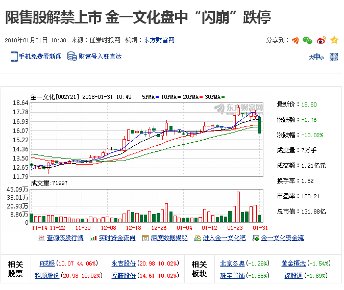 金一文化限售股解禁,闪崩跌停,你啥时候崩啊