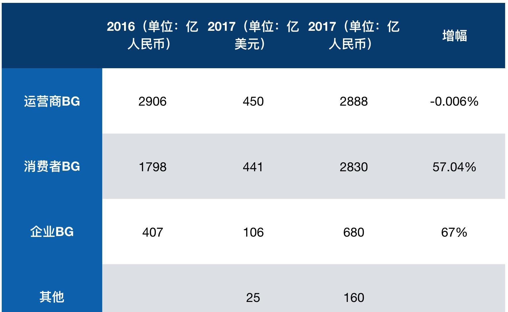 华为核心运营商业务惊现负增长,中兴130亿5g定增开启斯大林格勒式大