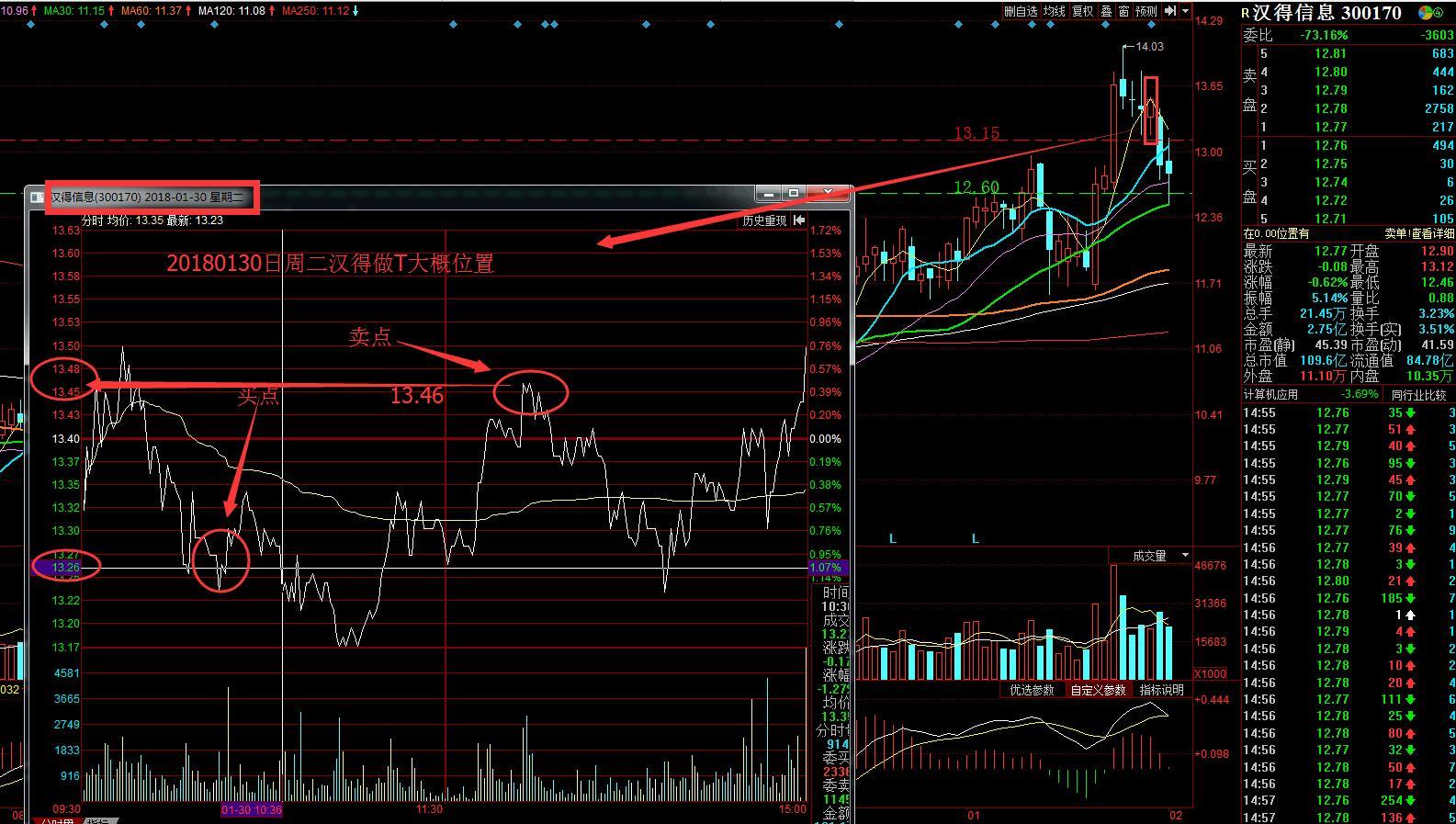 周一周二的高抛低吸交易截图_汉得信息(300170)股吧