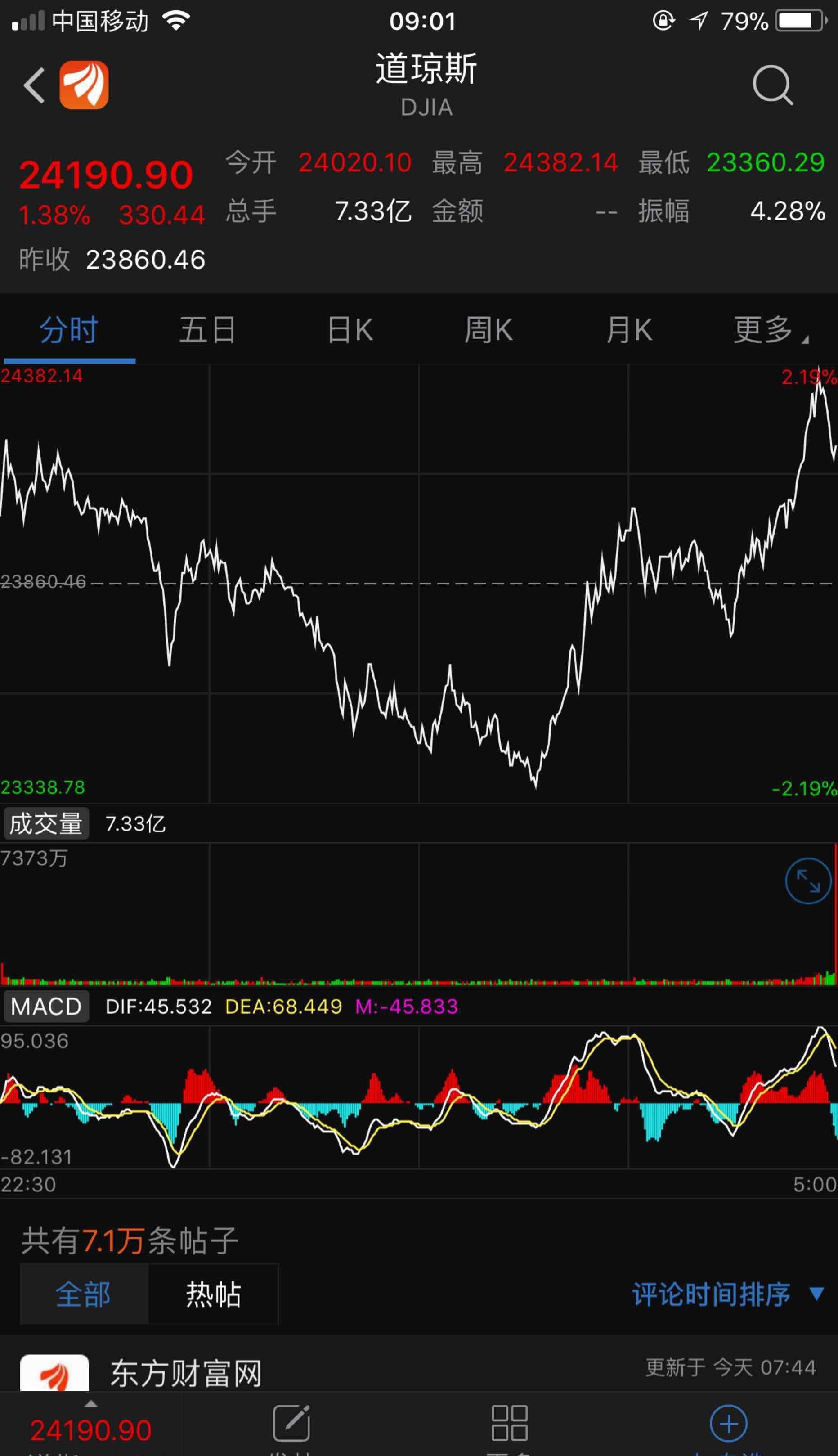 新和成吧(002001.sz) 正文  大盘:两市大幅低开下行,延续调整趋势.