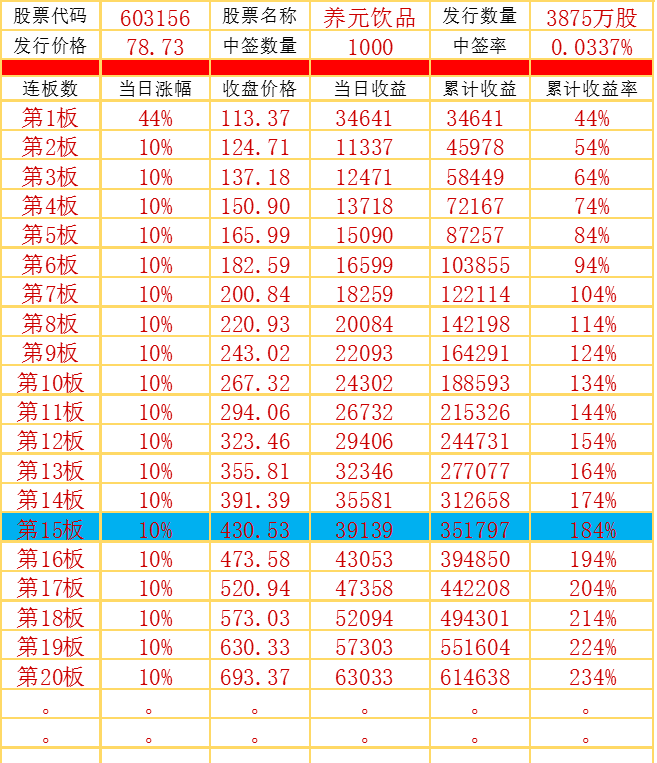 养元饮品 收益表