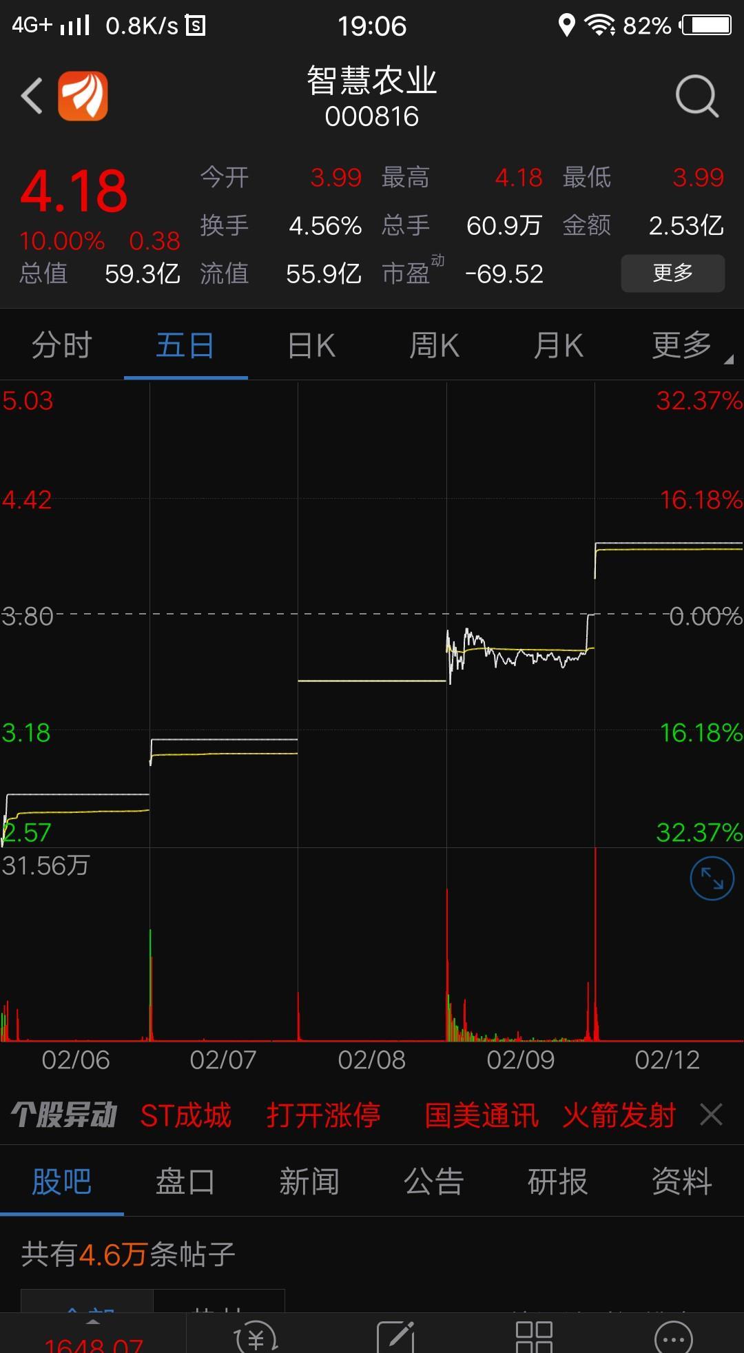 智慧农业连续6天,每天都涨停,是真正的妖股,龙头.