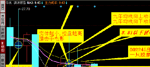 002245庄家严重控盘[中]