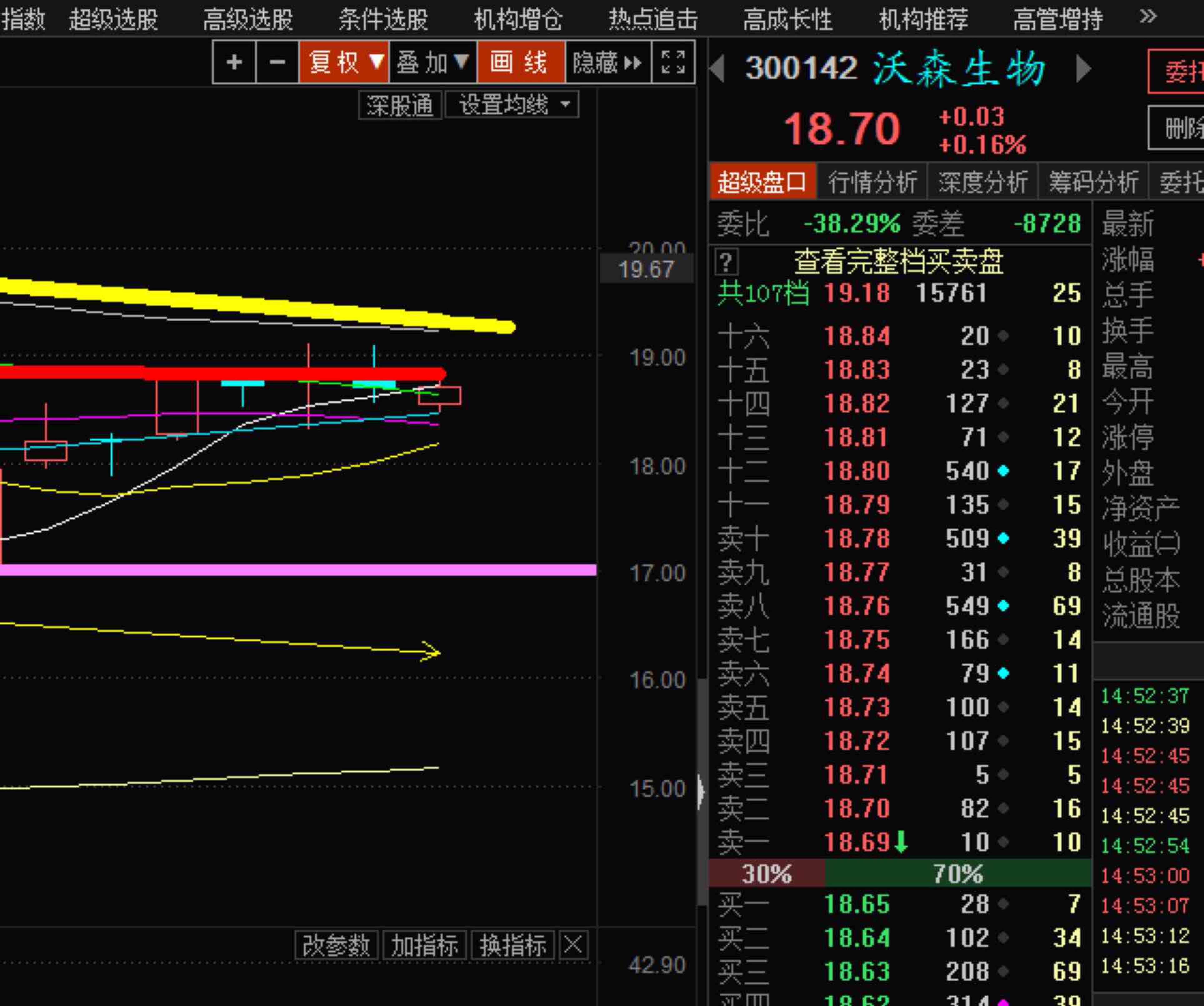 沃森近期走势综述. 首先普及一下,一支股票的主力通常