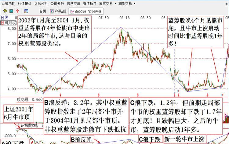 宝钢股份2001年牛市顶至2005年熊市底 之后牛市初期走势图