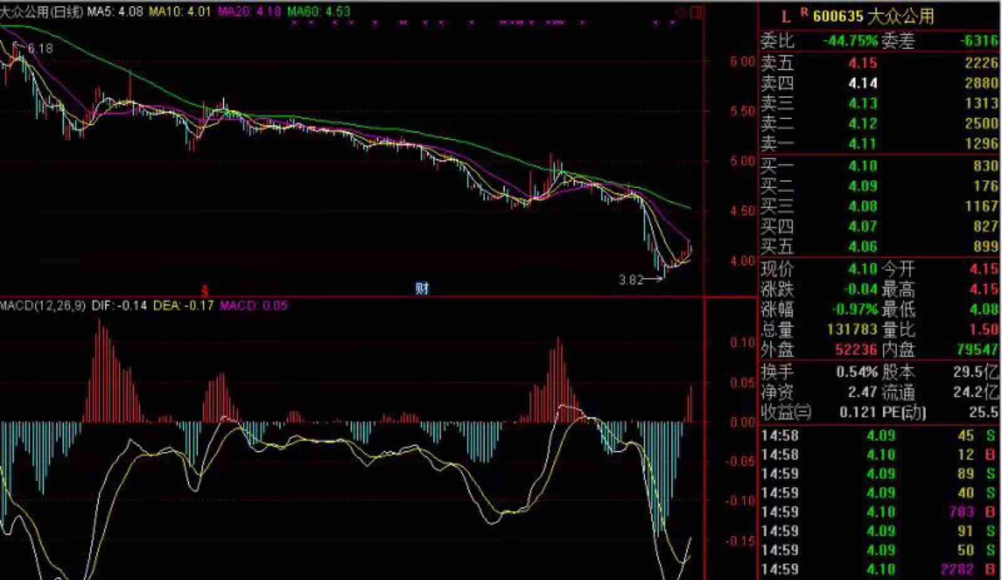 600635大众公用,该股围绕5日均线震荡上行,均线,macd等指标均已开始转