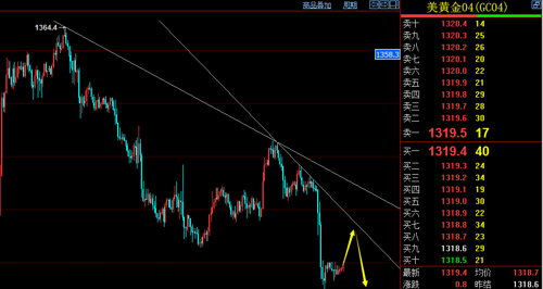 田晓锐228黄金原油建议分析