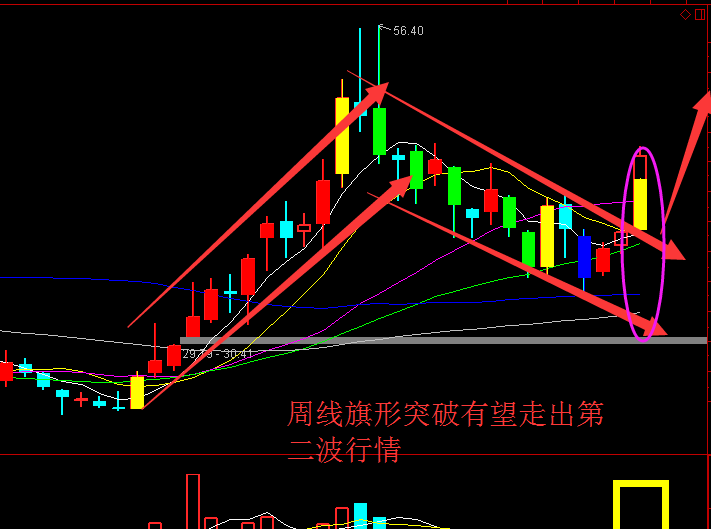 周线形成了旗形突破,个股有望走出第二波行情,加上芯片半导体