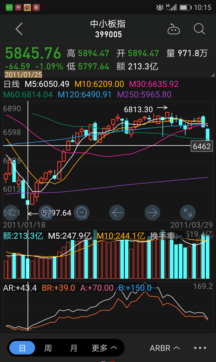 春季行情仍将继续. 1.多数股票自2月7日