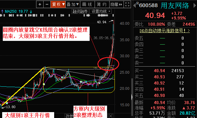 用友网络涨停,鲁西化工跌停意味着什么?