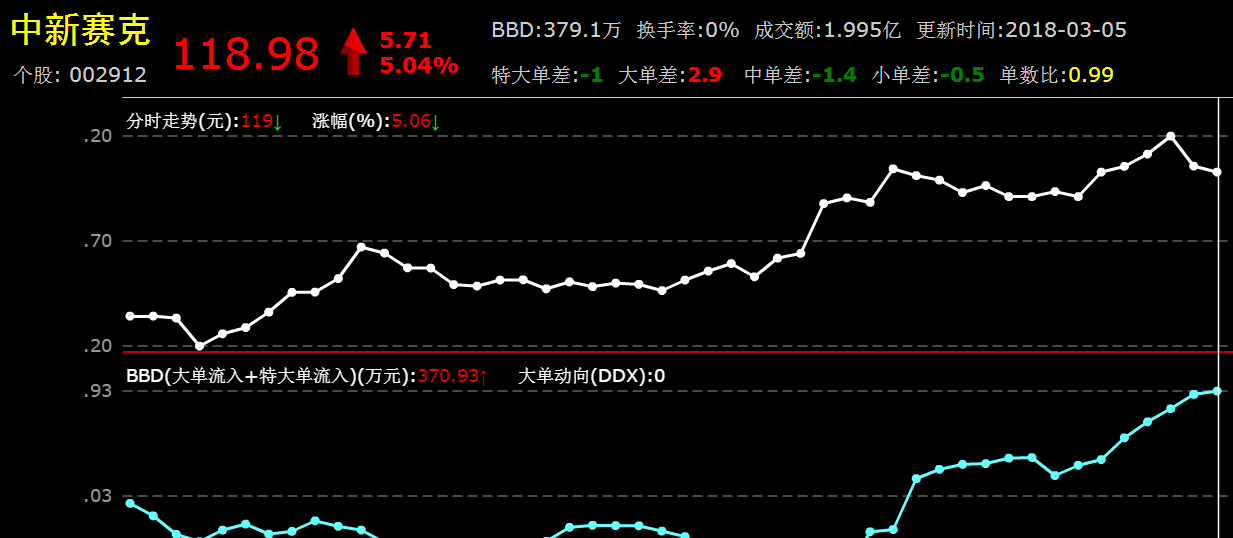 今日收盘赛克,药石主力资金流向图