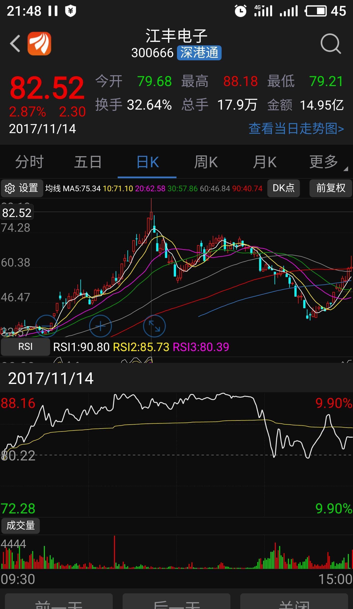 今天的走势是不是跟去年11月14日几乎一样[为什么][为什么][为什么]