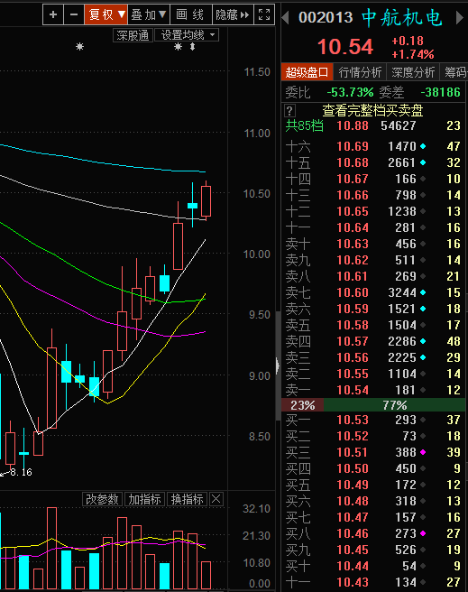 参与沈飞27.91定增的中航机电走势强劲 2018-03-07