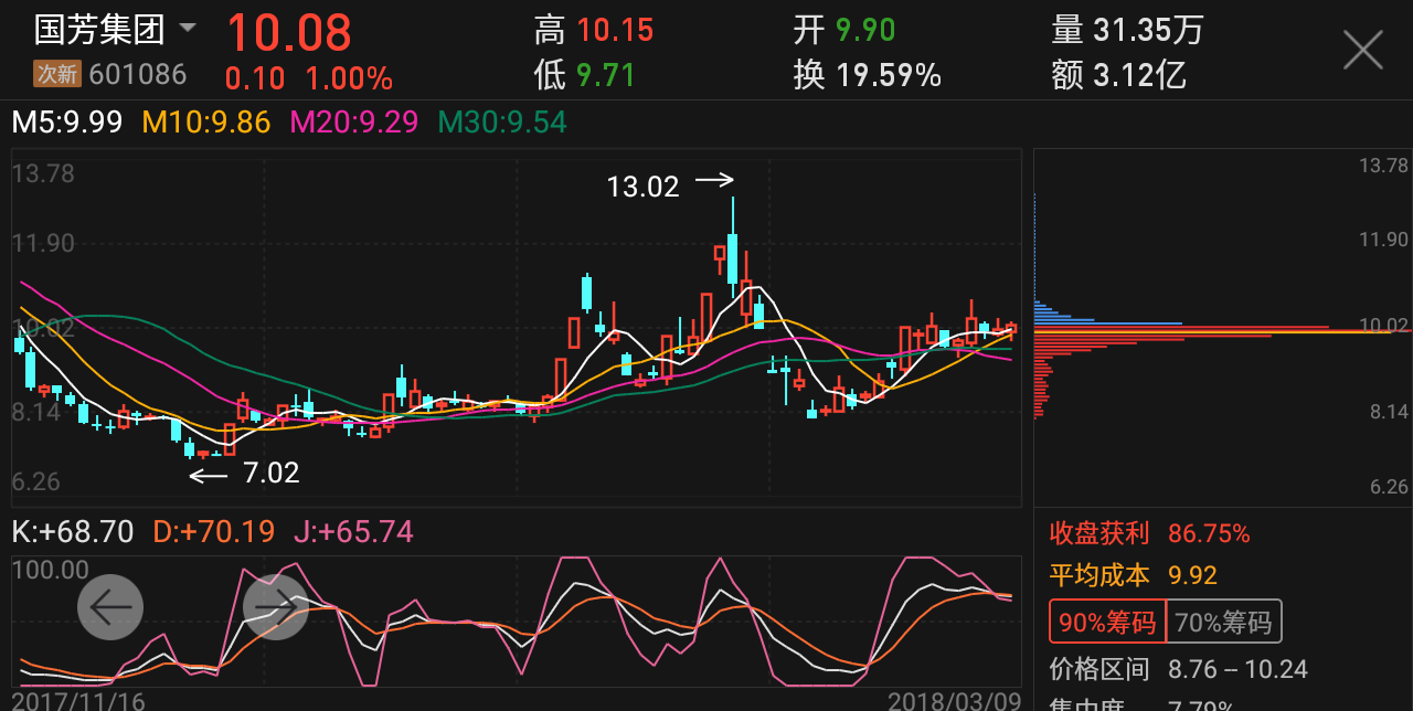 希望大涨,套牢基本走光了_国芳集团(601086)股吧_东方