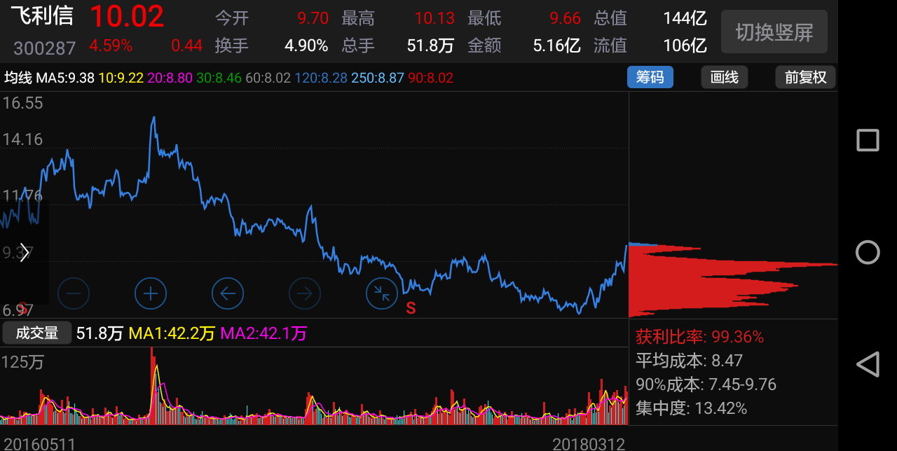 抄底飞利信,解放全中国……[抄底][满仓]