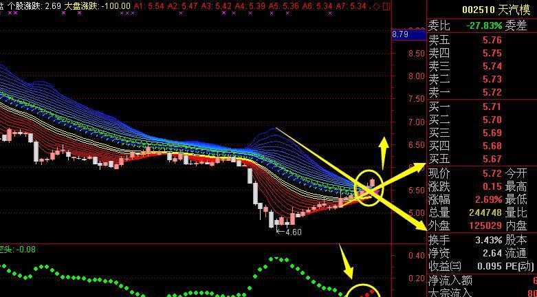 天汽摸趋势精准分析图 已突破半年来的压力线,实现黄金交叉,小三龙