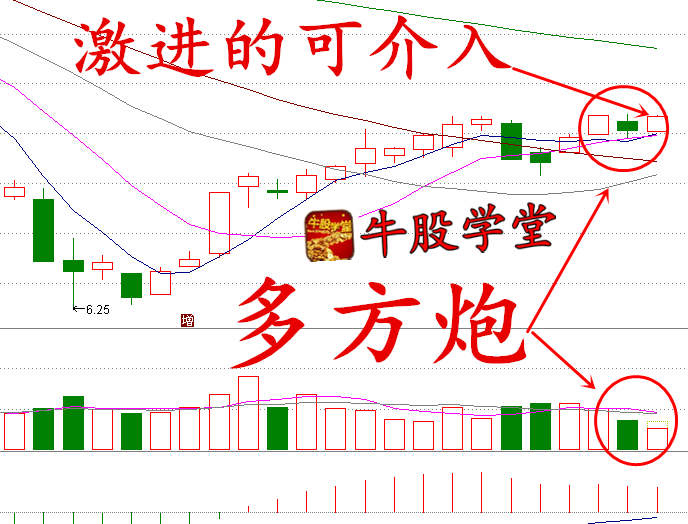 经典多方炮,股价步步高升,拉升在即,激进者可介入!