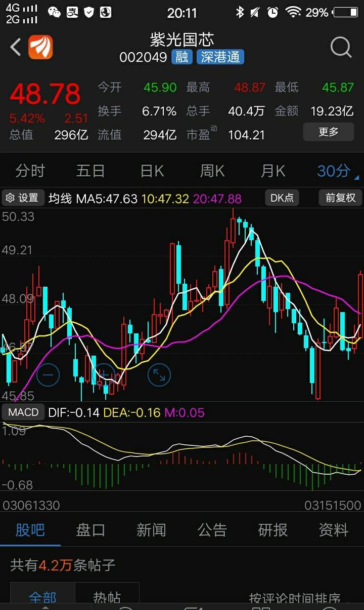 002049的技术分析: 1,日线周线月线,macd强势,0轴线上方. 2,半小