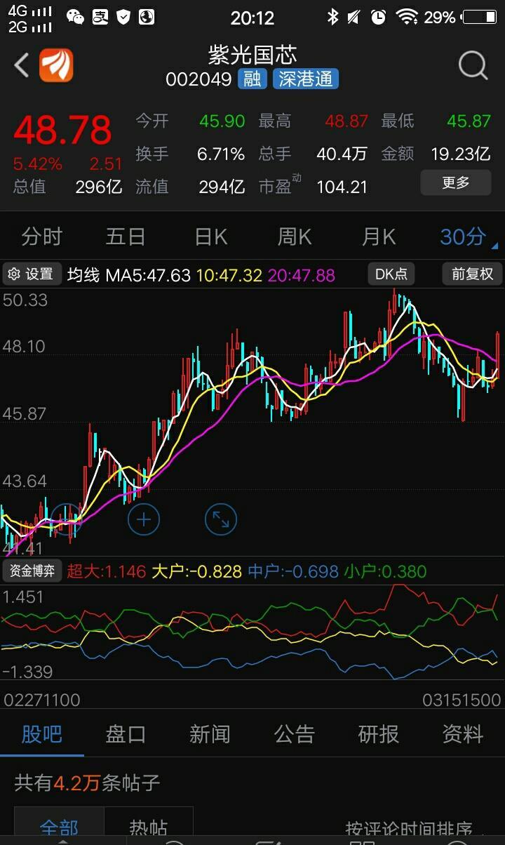 002049的技术分析: 1,日线周线月线,macd强势,0轴线上方. 2,半小