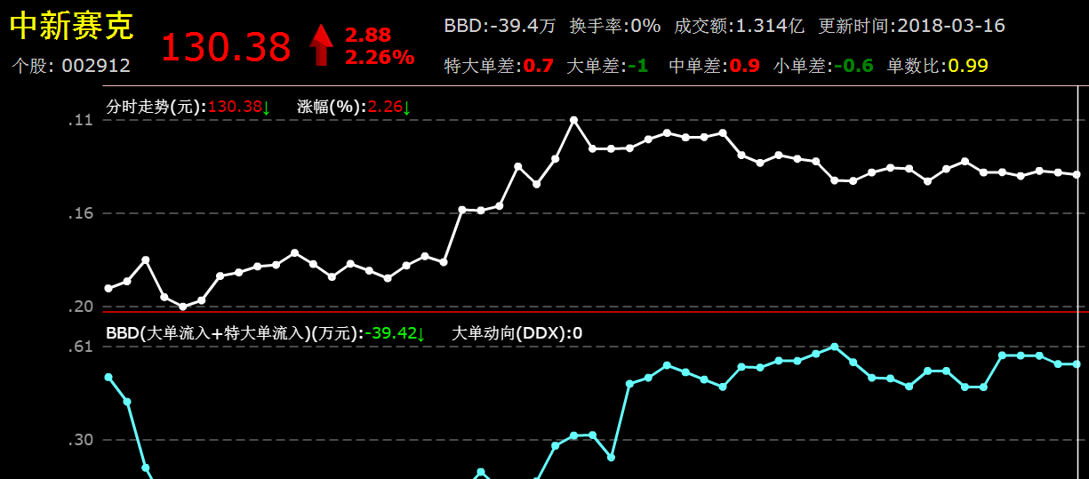 上午收盘赛克,药石,金牌橱柜大单资金流向图